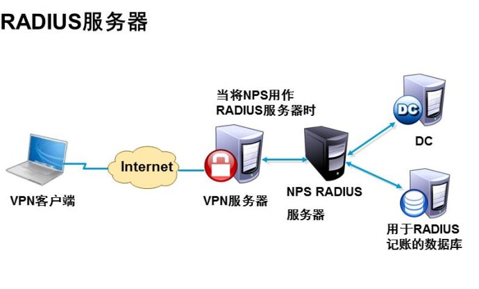 VPN與網(wǎng)絡(luò)技術(shù)服務(wù) 高效遠程訪問解決方案詳解